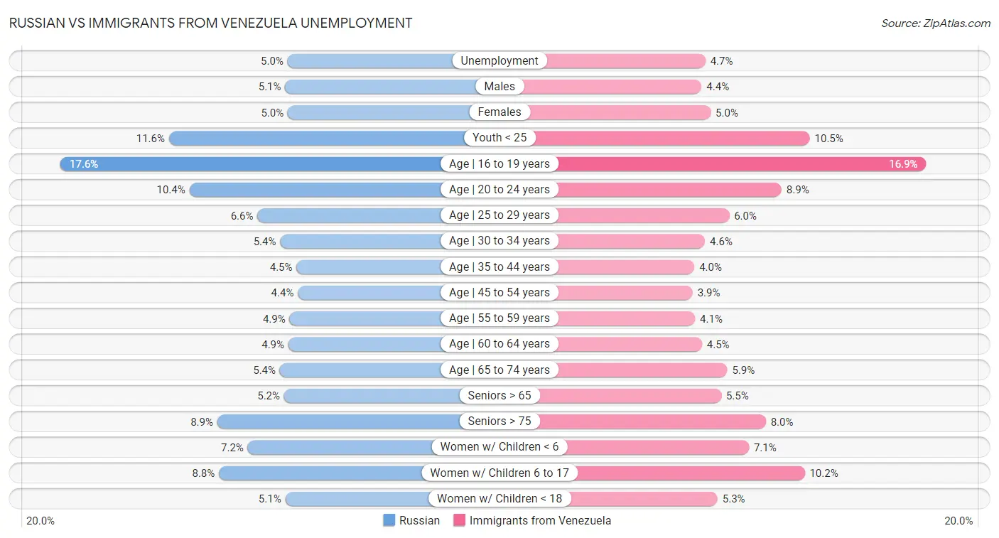 Russian vs Immigrants from Venezuela Unemployment