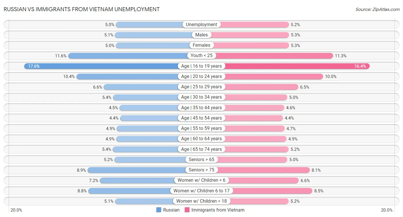 Russian vs Immigrants from Vietnam Unemployment
