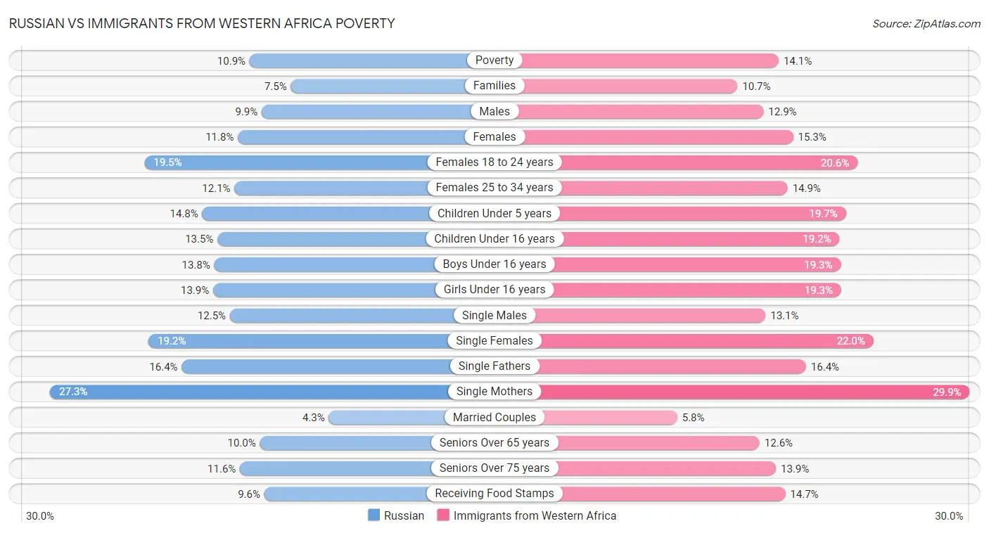 Russian vs Immigrants from Western Africa Poverty