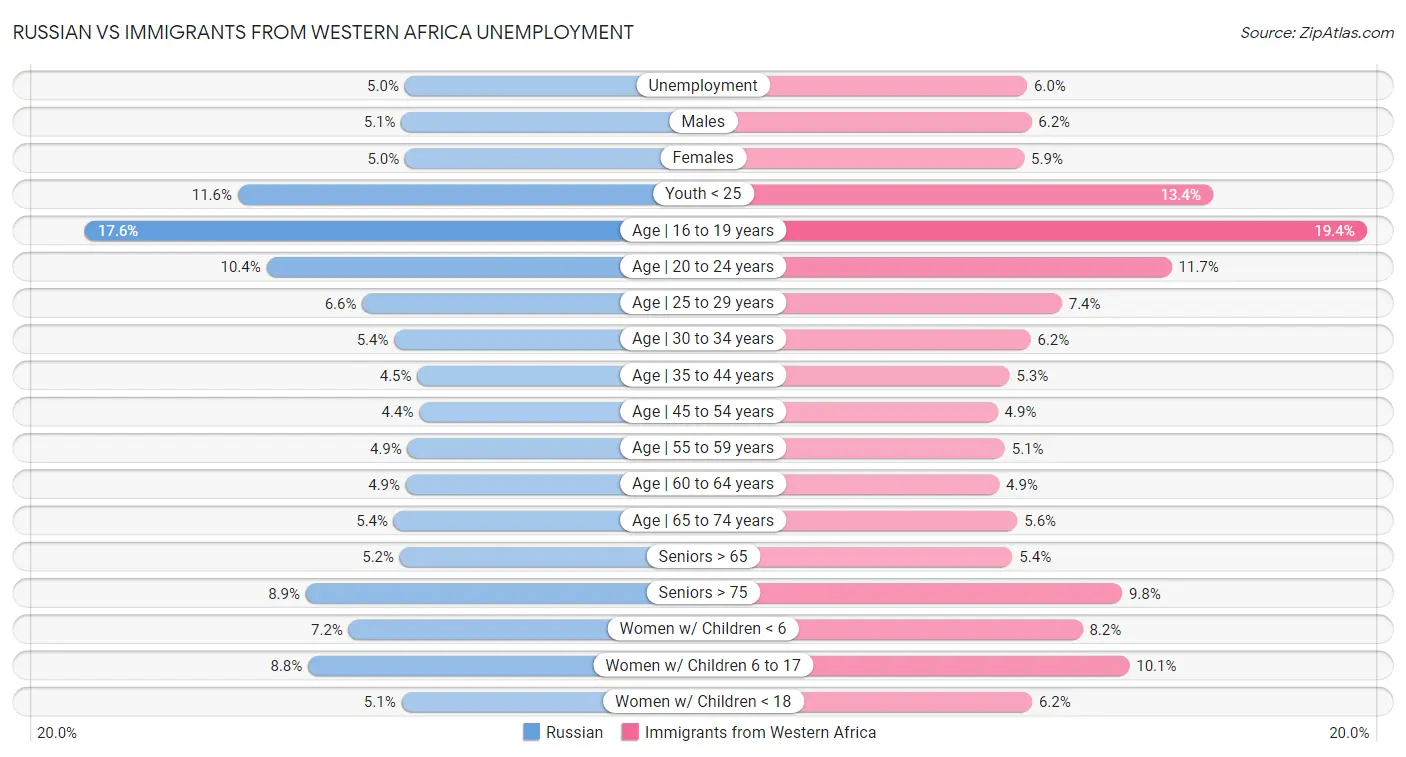 Russian vs Immigrants from Western Africa Unemployment