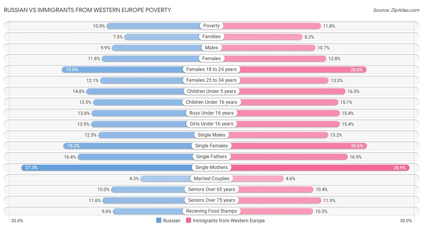 Russian vs Immigrants from Western Europe Poverty