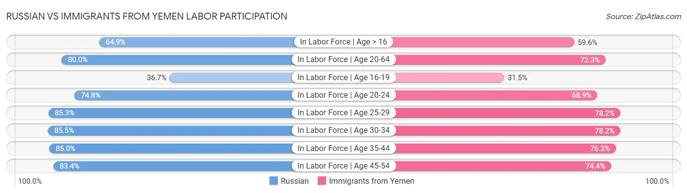 Russian vs Immigrants from Yemen Labor Participation