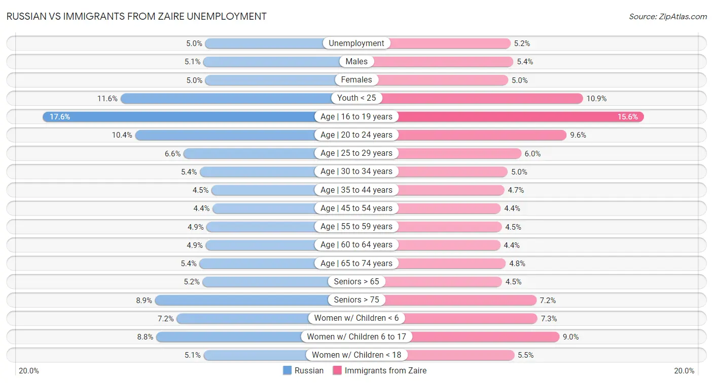Russian vs Immigrants from Zaire Unemployment