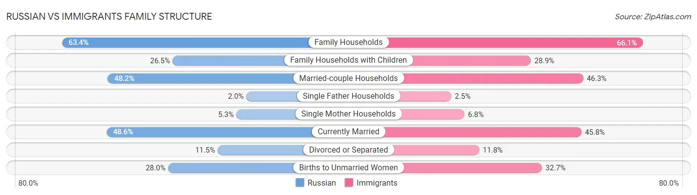 Russian vs Immigrants Family Structure