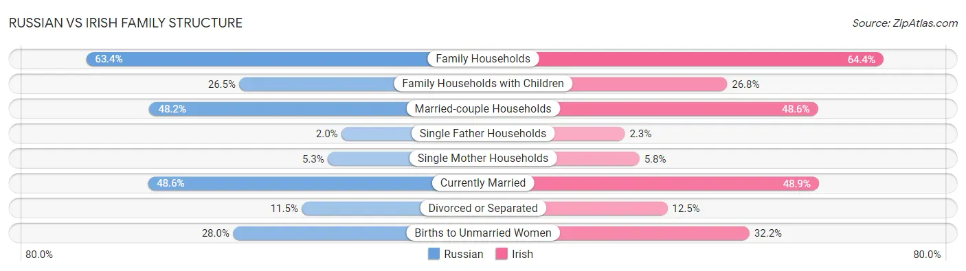 Russian vs Irish Family Structure