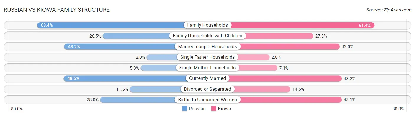 Russian vs Kiowa Family Structure