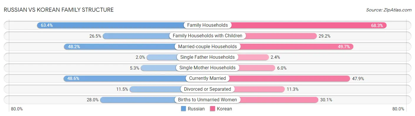 Russian vs Korean Family Structure