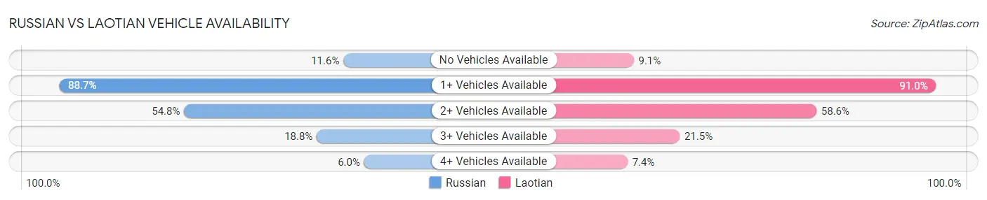 Russian vs Laotian Vehicle Availability