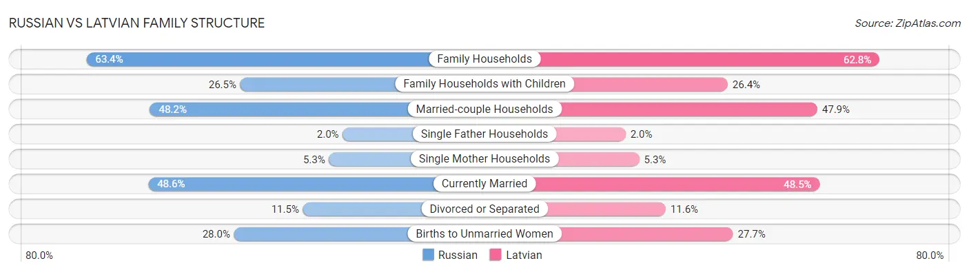 Russian vs Latvian Family Structure