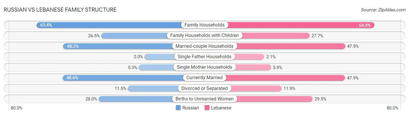 Russian vs Lebanese Family Structure