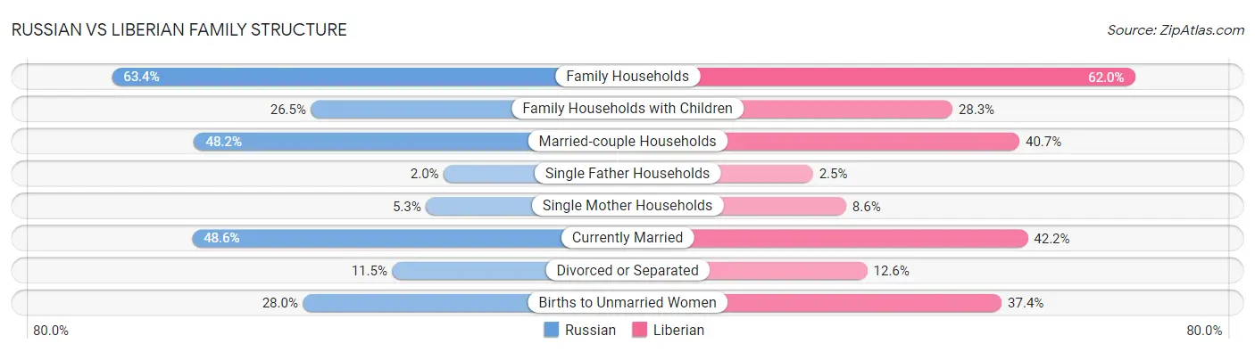 Russian vs Liberian Family Structure