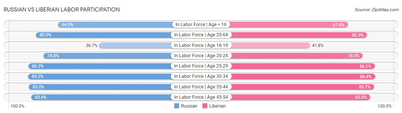 Russian vs Liberian Labor Participation