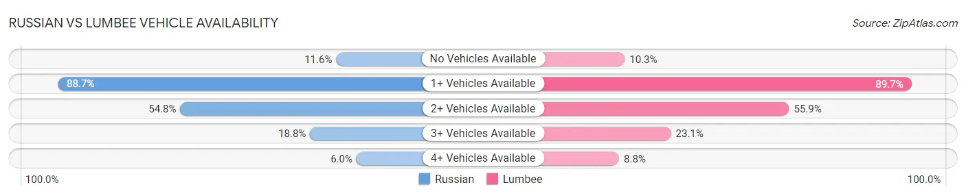 Russian vs Lumbee Vehicle Availability