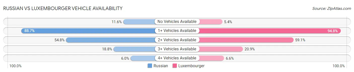 Russian vs Luxembourger Vehicle Availability