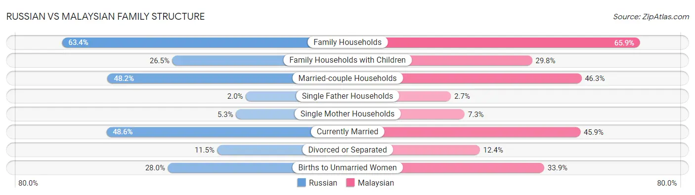 Russian vs Malaysian Family Structure
