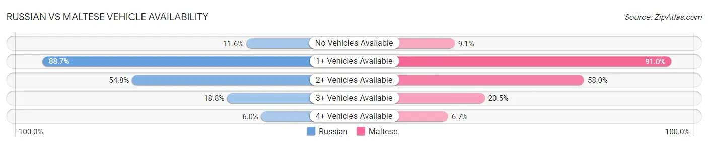 Russian vs Maltese Vehicle Availability