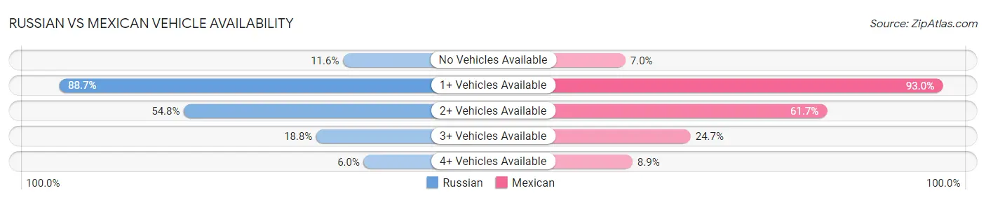 Russian vs Mexican Vehicle Availability