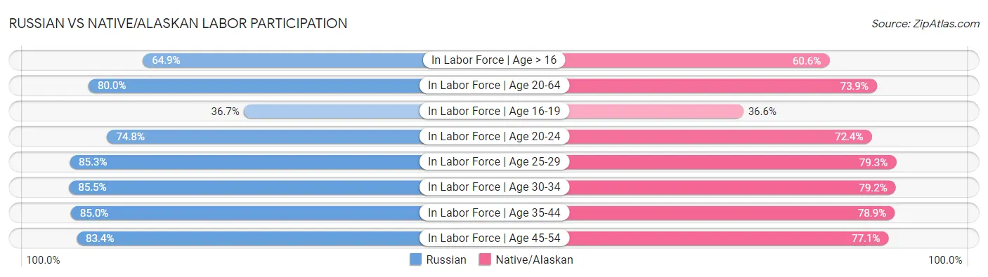 Russian vs Native/Alaskan Labor Participation