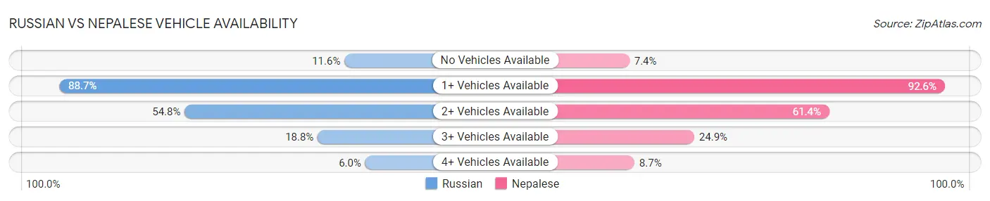 Russian vs Nepalese Vehicle Availability
