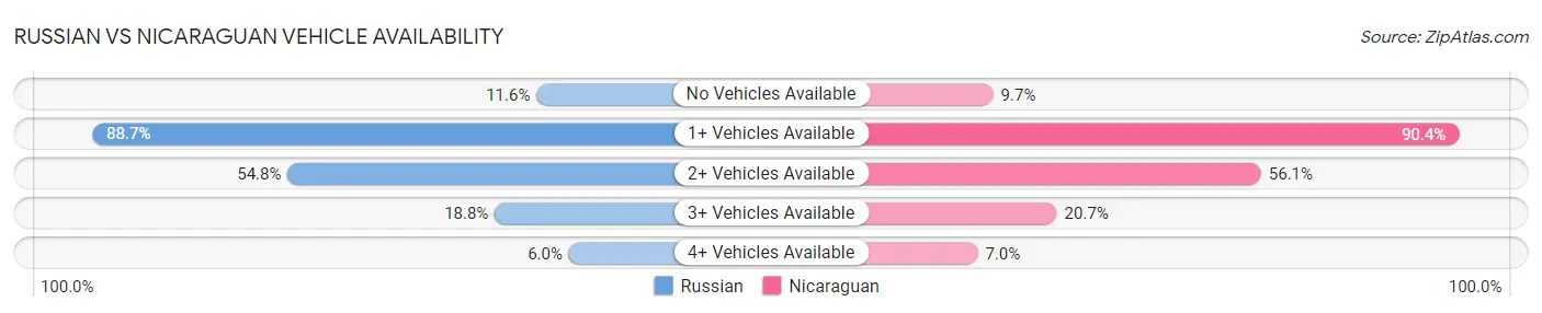 Russian vs Nicaraguan Vehicle Availability