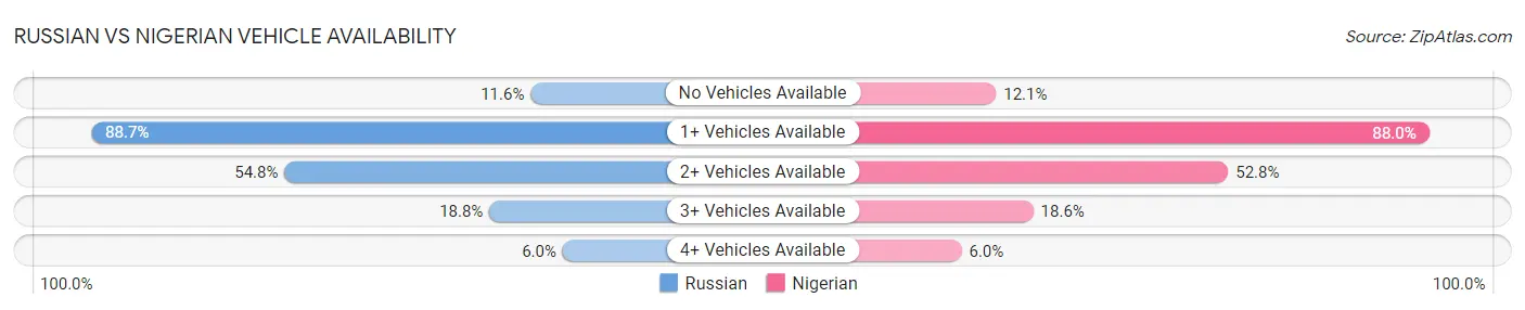 Russian vs Nigerian Vehicle Availability