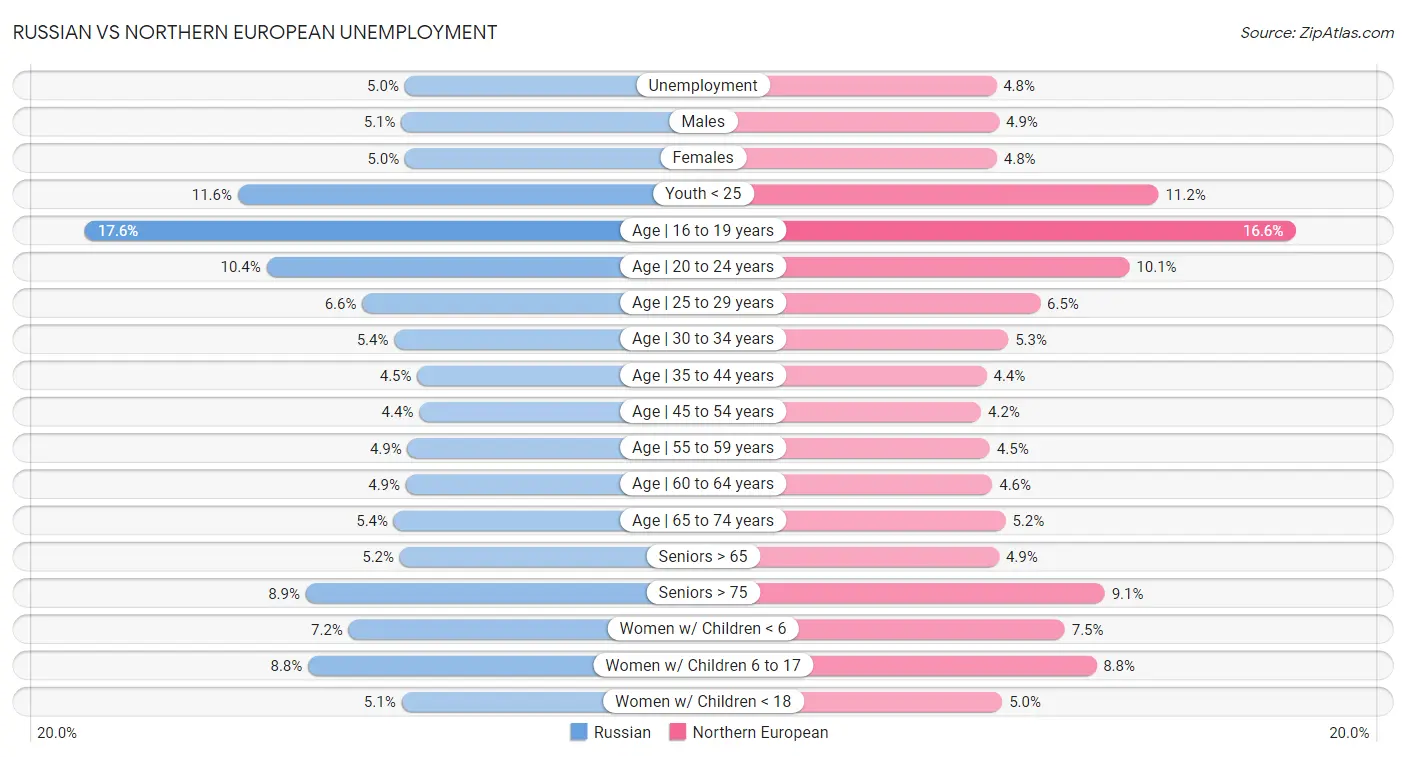 Russian vs Northern European Unemployment