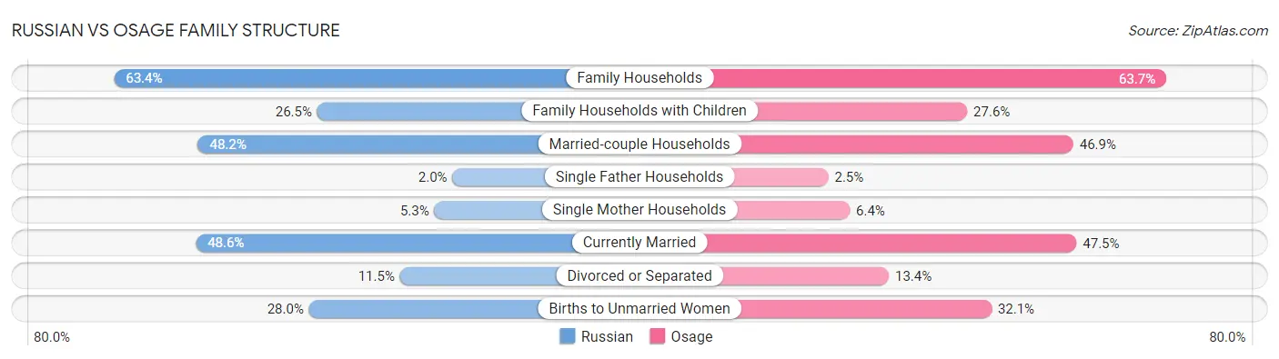 Russian vs Osage Family Structure