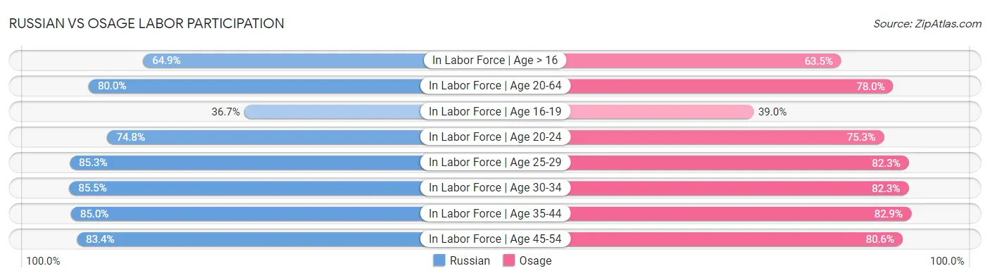 Russian vs Osage Labor Participation