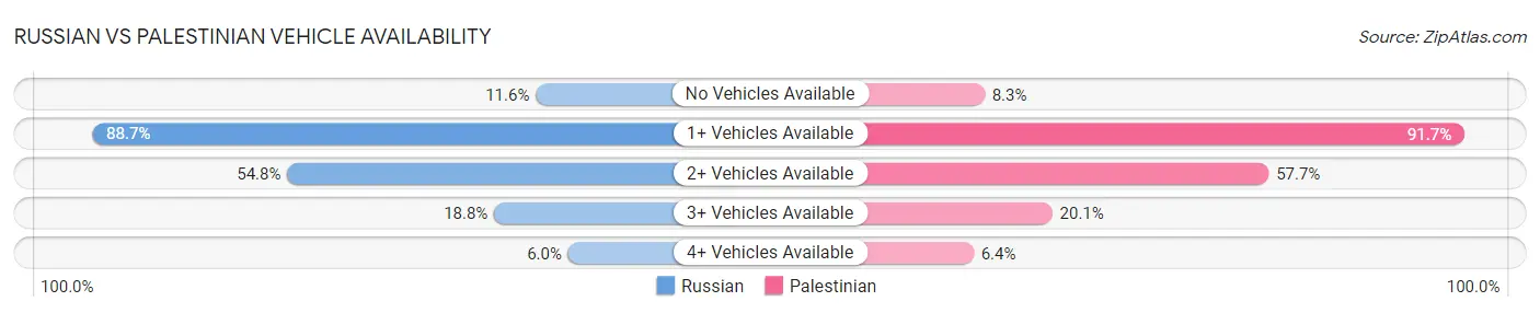 Russian vs Palestinian Vehicle Availability