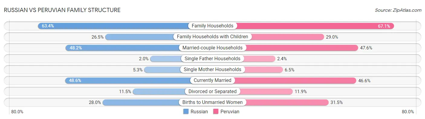 Russian vs Peruvian Family Structure