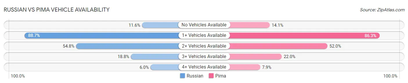 Russian vs Pima Vehicle Availability