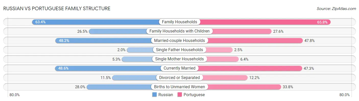 Russian vs Portuguese Family Structure