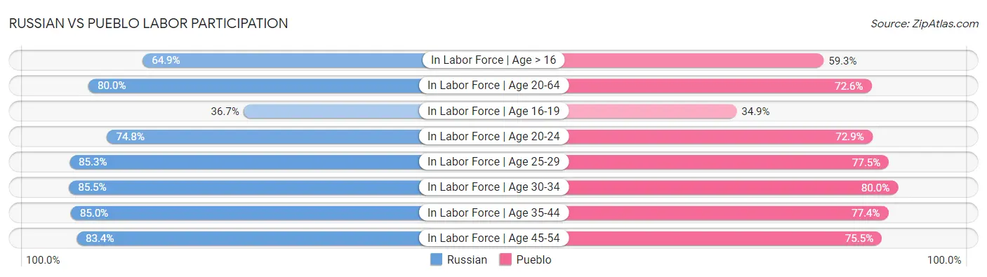 Russian vs Pueblo Labor Participation