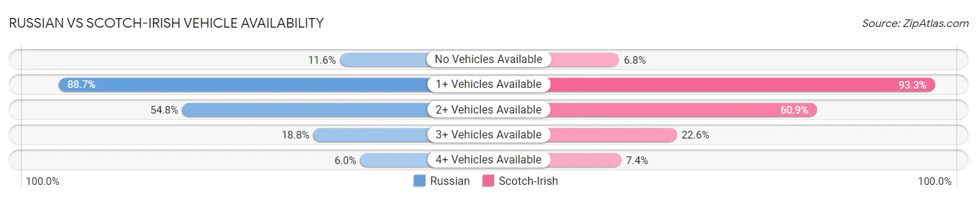 Russian vs Scotch-Irish Vehicle Availability