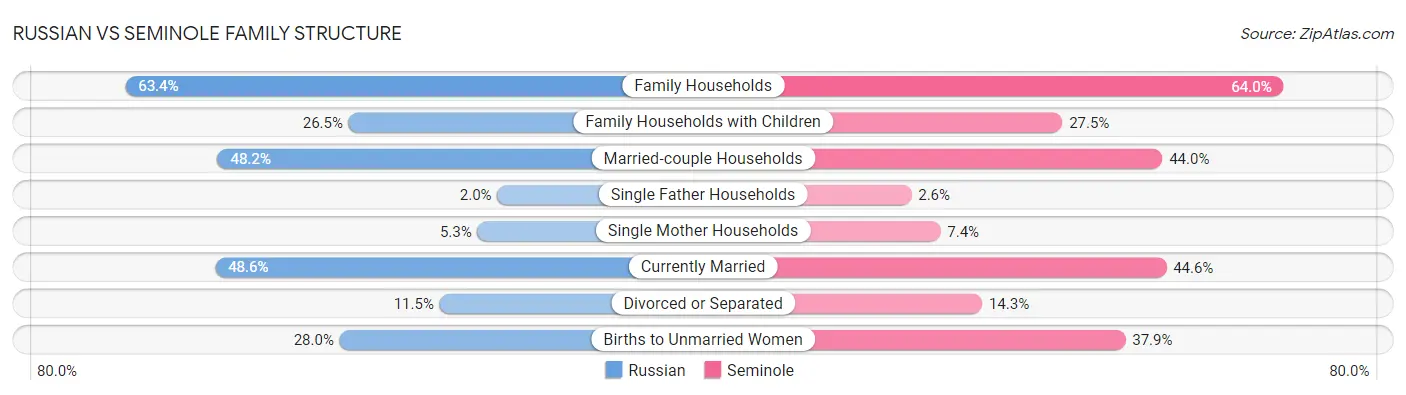 Russian vs Seminole Family Structure