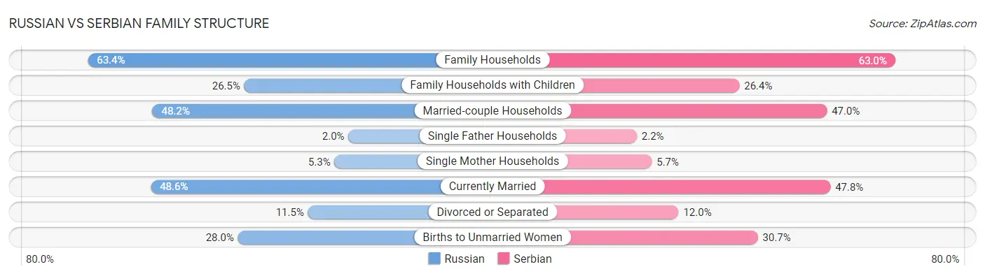 Russian vs Serbian Family Structure
