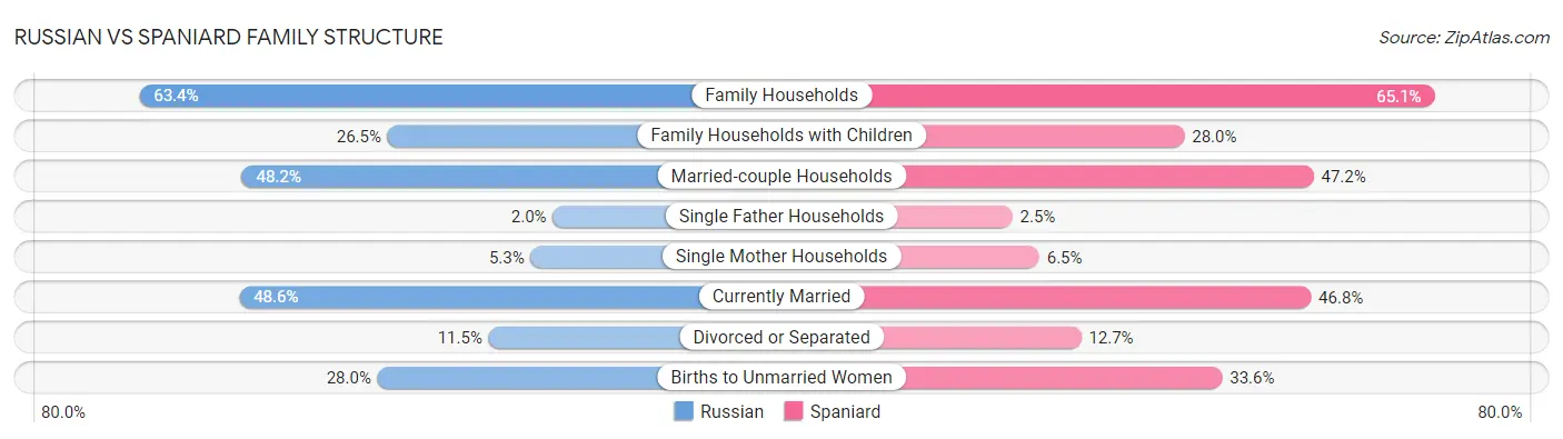 Russian vs Spaniard Family Structure