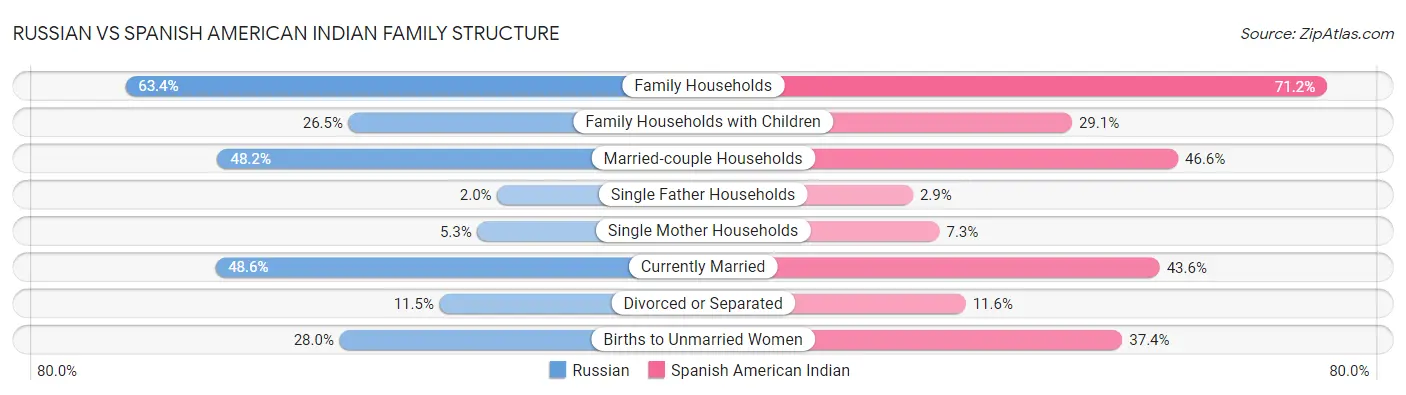 Russian vs Spanish American Indian Family Structure