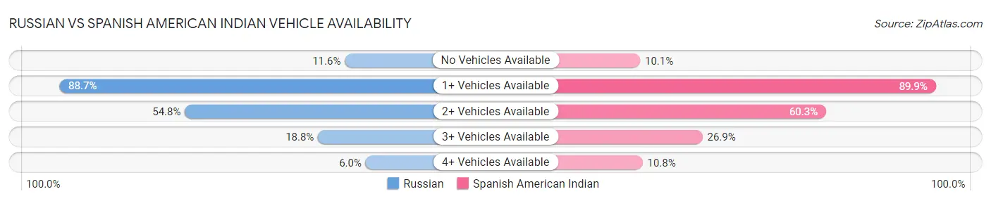 Russian vs Spanish American Indian Vehicle Availability