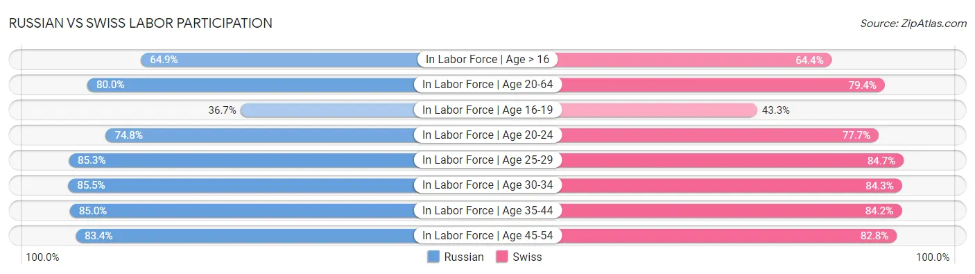 Russian vs Swiss Labor Participation