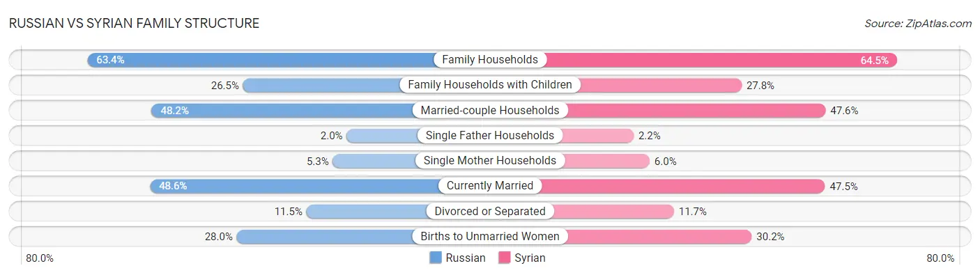 Russian vs Syrian Family Structure