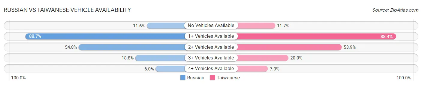 Russian vs Taiwanese Vehicle Availability