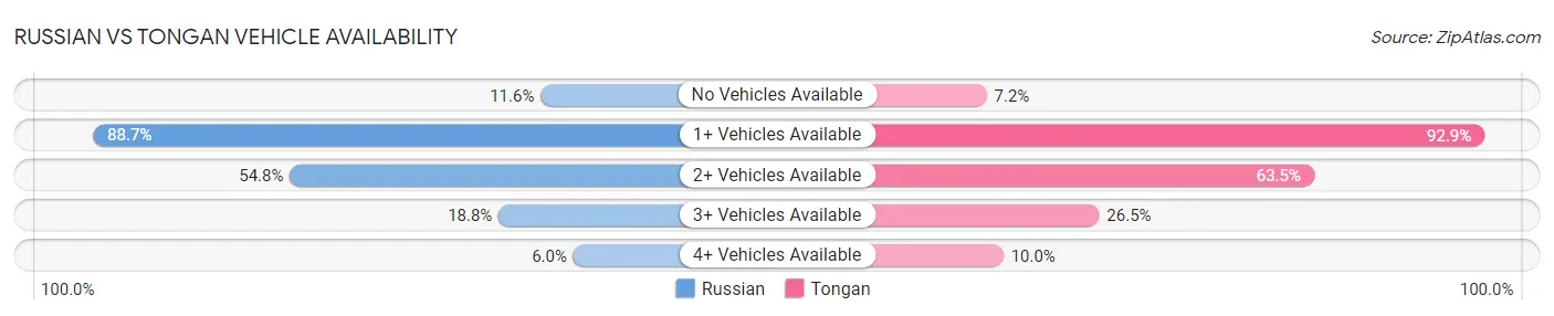 Russian vs Tongan Vehicle Availability