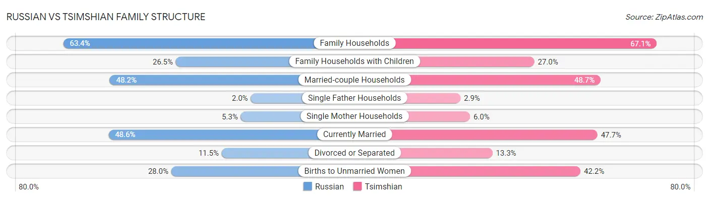 Russian vs Tsimshian Family Structure