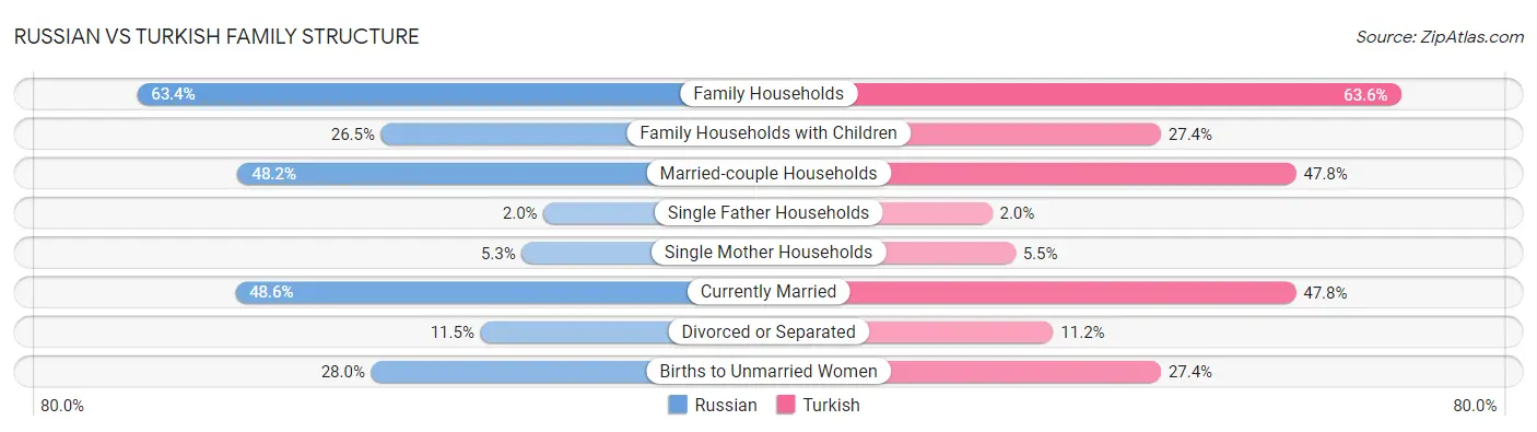 Russian vs Turkish Family Structure