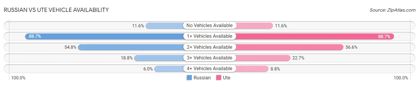 Russian vs Ute Vehicle Availability