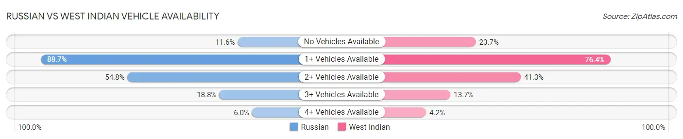 Russian vs West Indian Vehicle Availability