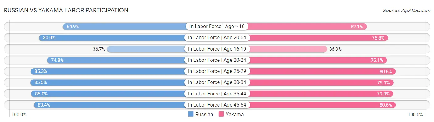 Russian vs Yakama Labor Participation