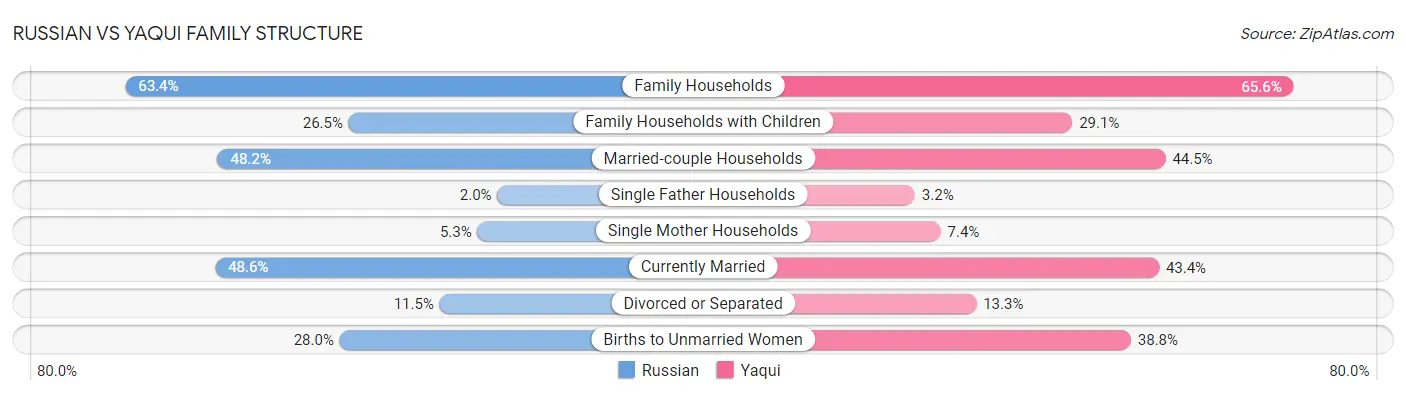 Russian vs Yaqui Family Structure