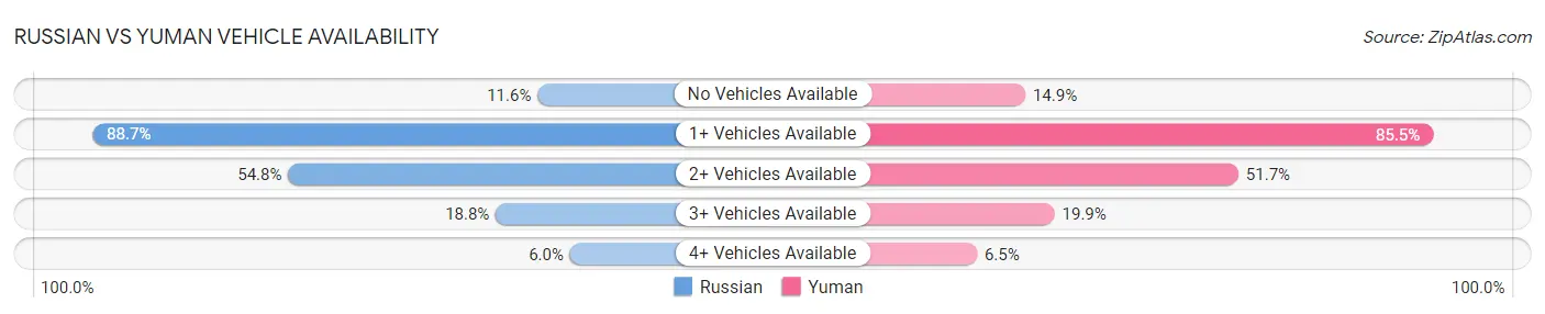 Russian vs Yuman Vehicle Availability